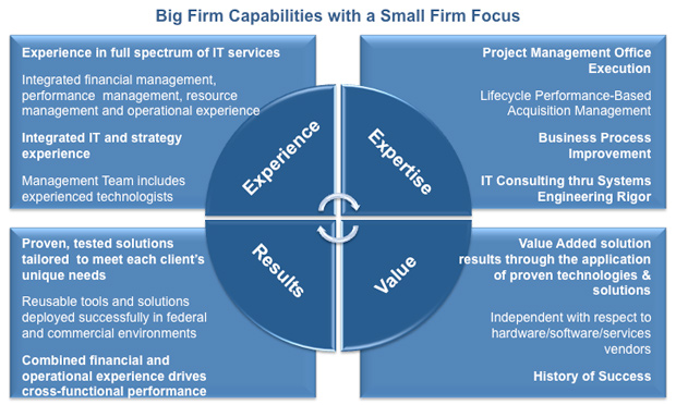 Big Firm Capabilities with a Small Firm Focus